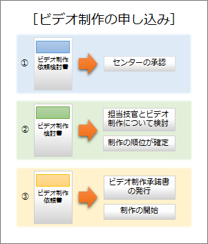 ビデオ制作の申し込み